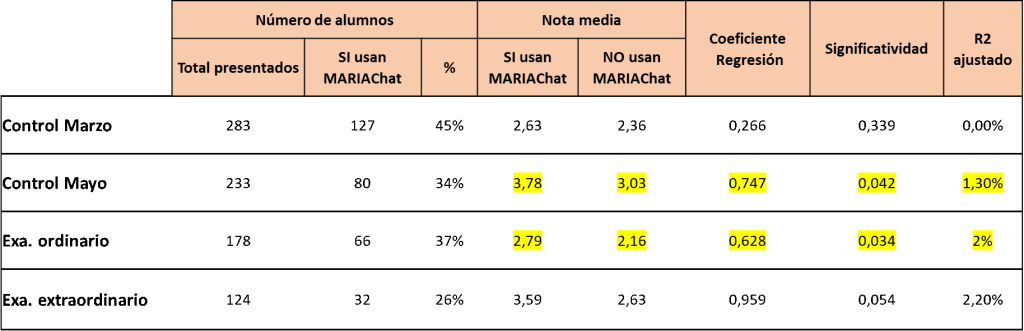 ¿Puede una IA mejorar las notas de los universitarios? La Universidad de Salamanca demuestra que sí